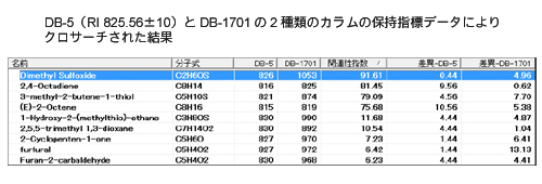 DB-5（RI 825.56±10）とDB-1701の2種類のカラムの保持指標データによりクロサーチされた結果