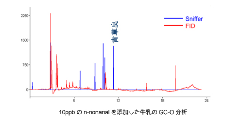 10ppbのn-nonanalを添加した牛乳のGC-O分析